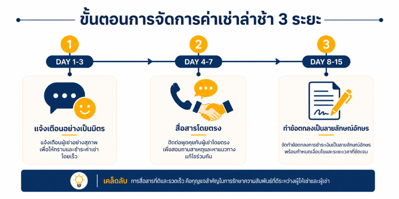 ขั้นบันได 3 ระดับในการจัดการค่าเช่าค้างชำระ